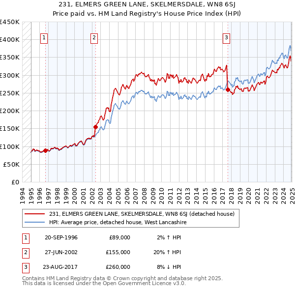 231, ELMERS GREEN LANE, SKELMERSDALE, WN8 6SJ: Price paid vs HM Land Registry's House Price Index