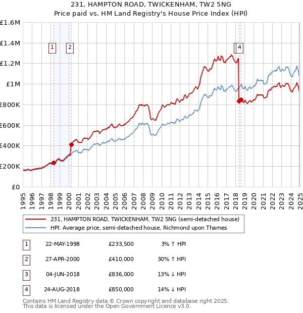 231, HAMPTON ROAD, TWICKENHAM, TW2 5NG: Price paid vs HM Land Registry's House Price Index