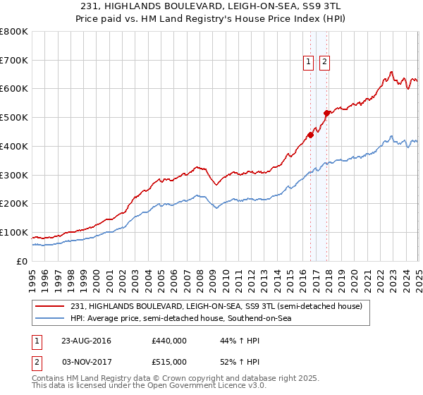 231, HIGHLANDS BOULEVARD, LEIGH-ON-SEA, SS9 3TL: Price paid vs HM Land Registry's House Price Index