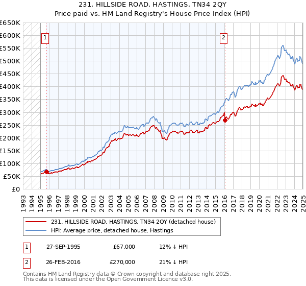 231, HILLSIDE ROAD, HASTINGS, TN34 2QY: Price paid vs HM Land Registry's House Price Index
