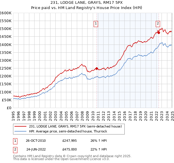 231, LODGE LANE, GRAYS, RM17 5PX: Price paid vs HM Land Registry's House Price Index