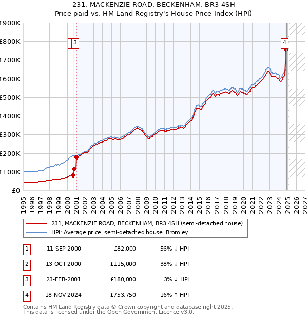 231, MACKENZIE ROAD, BECKENHAM, BR3 4SH: Price paid vs HM Land Registry's House Price Index