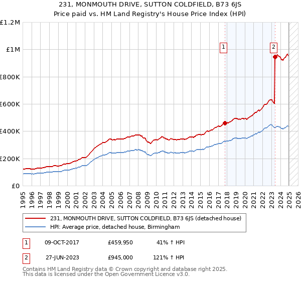 231, MONMOUTH DRIVE, SUTTON COLDFIELD, B73 6JS: Price paid vs HM Land Registry's House Price Index