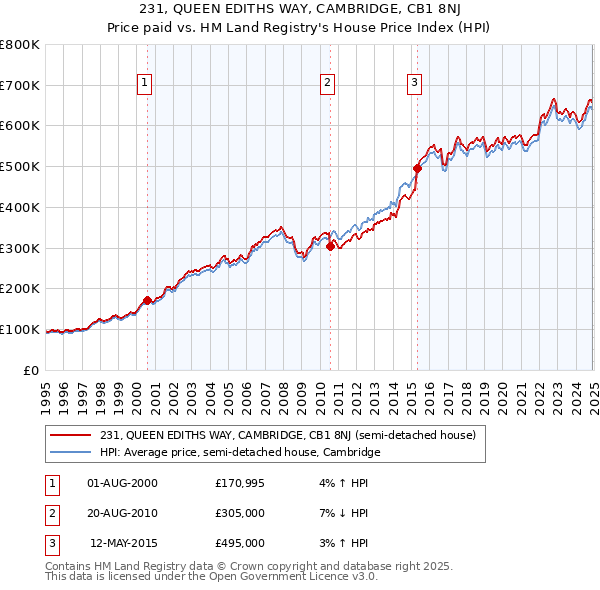 231, QUEEN EDITHS WAY, CAMBRIDGE, CB1 8NJ: Price paid vs HM Land Registry's House Price Index