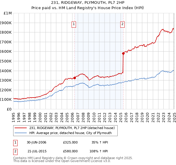 231, RIDGEWAY, PLYMOUTH, PL7 2HP: Price paid vs HM Land Registry's House Price Index