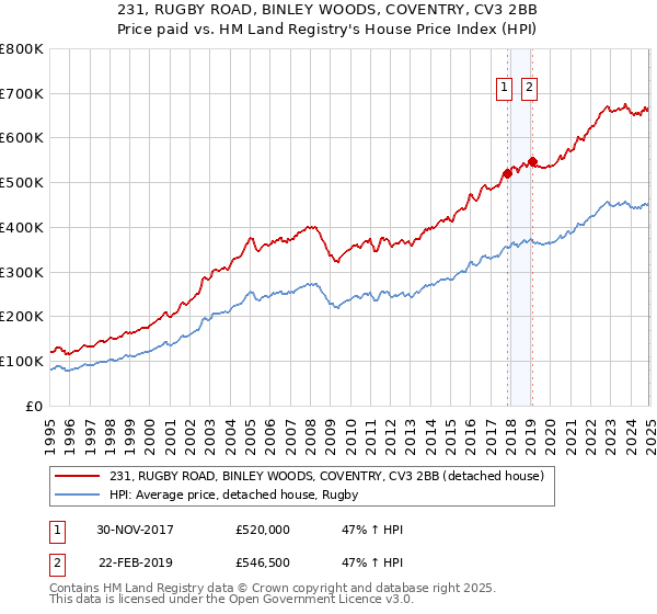 231, RUGBY ROAD, BINLEY WOODS, COVENTRY, CV3 2BB: Price paid vs HM Land Registry's House Price Index