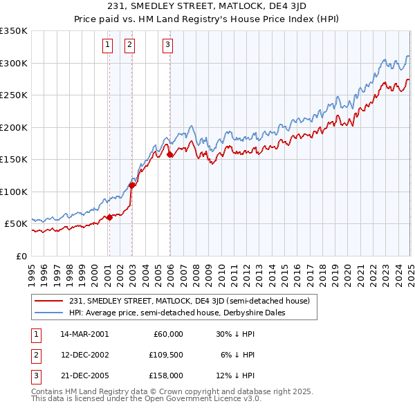 231, SMEDLEY STREET, MATLOCK, DE4 3JD: Price paid vs HM Land Registry's House Price Index