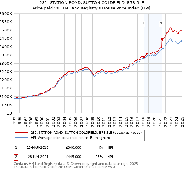 231, STATION ROAD, SUTTON COLDFIELD, B73 5LE: Price paid vs HM Land Registry's House Price Index