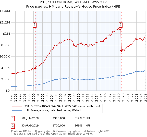 231, SUTTON ROAD, WALSALL, WS5 3AP: Price paid vs HM Land Registry's House Price Index