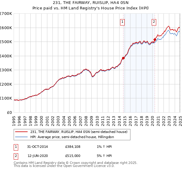 231, THE FAIRWAY, RUISLIP, HA4 0SN: Price paid vs HM Land Registry's House Price Index