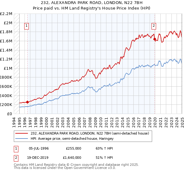 232, ALEXANDRA PARK ROAD, LONDON, N22 7BH: Price paid vs HM Land Registry's House Price Index