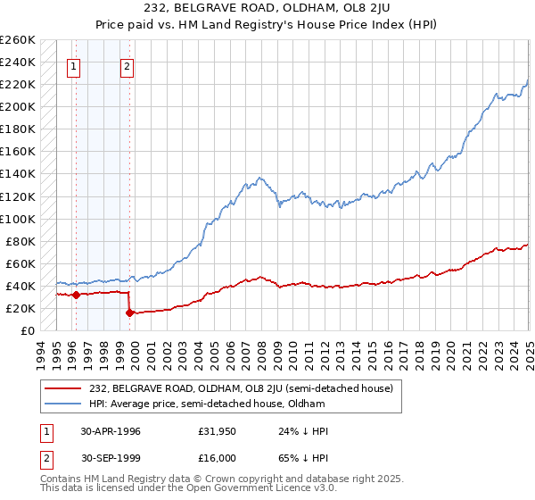 232, BELGRAVE ROAD, OLDHAM, OL8 2JU: Price paid vs HM Land Registry's House Price Index