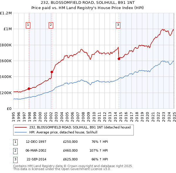 232, BLOSSOMFIELD ROAD, SOLIHULL, B91 1NT: Price paid vs HM Land Registry's House Price Index