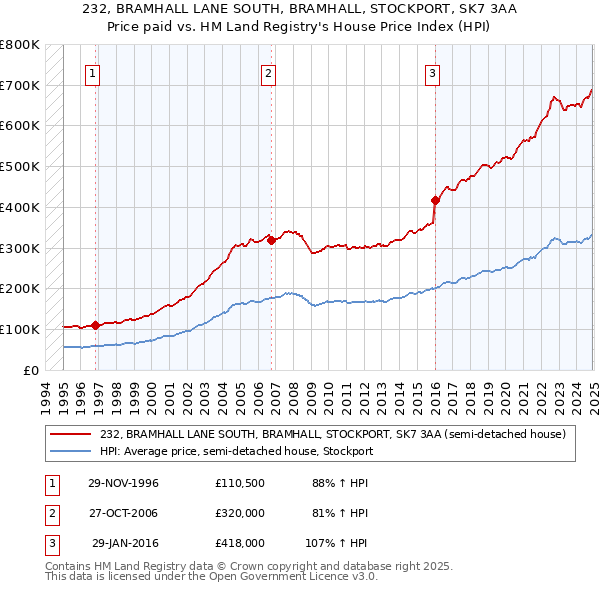 232, BRAMHALL LANE SOUTH, BRAMHALL, STOCKPORT, SK7 3AA: Price paid vs HM Land Registry's House Price Index