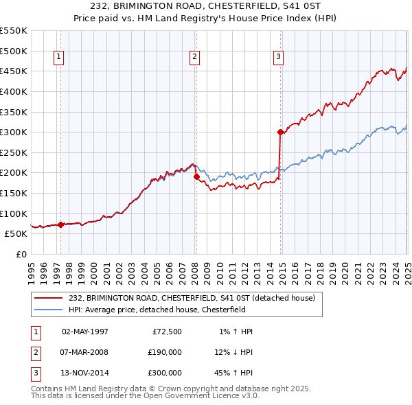 232, BRIMINGTON ROAD, CHESTERFIELD, S41 0ST: Price paid vs HM Land Registry's House Price Index