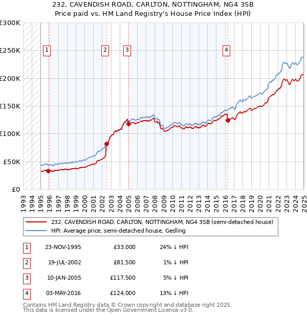 232, CAVENDISH ROAD, CARLTON, NOTTINGHAM, NG4 3SB: Price paid vs HM Land Registry's House Price Index