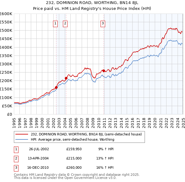 232, DOMINION ROAD, WORTHING, BN14 8JL: Price paid vs HM Land Registry's House Price Index