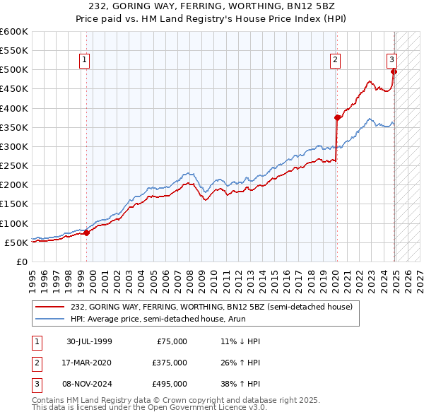 232, GORING WAY, FERRING, WORTHING, BN12 5BZ: Price paid vs HM Land Registry's House Price Index