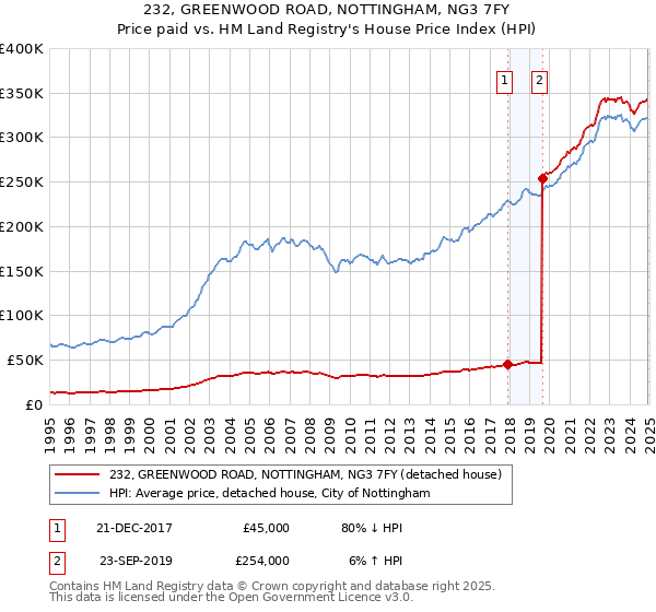 232, GREENWOOD ROAD, NOTTINGHAM, NG3 7FY: Price paid vs HM Land Registry's House Price Index