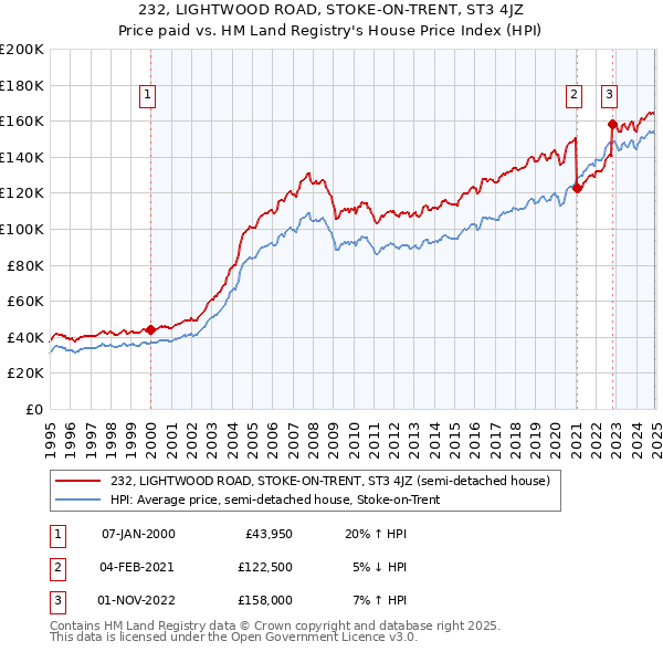 232, LIGHTWOOD ROAD, STOKE-ON-TRENT, ST3 4JZ: Price paid vs HM Land Registry's House Price Index