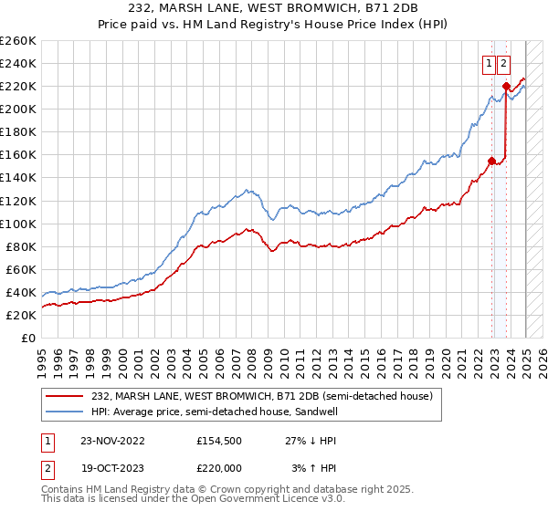 232, MARSH LANE, WEST BROMWICH, B71 2DB: Price paid vs HM Land Registry's House Price Index