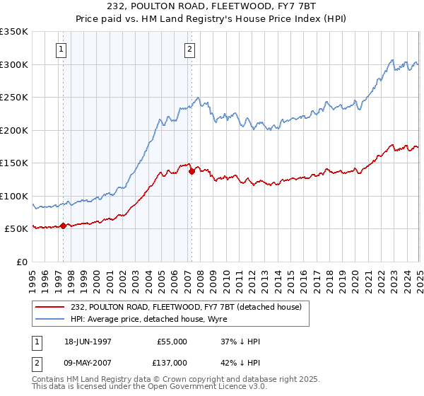 232, POULTON ROAD, FLEETWOOD, FY7 7BT: Price paid vs HM Land Registry's House Price Index