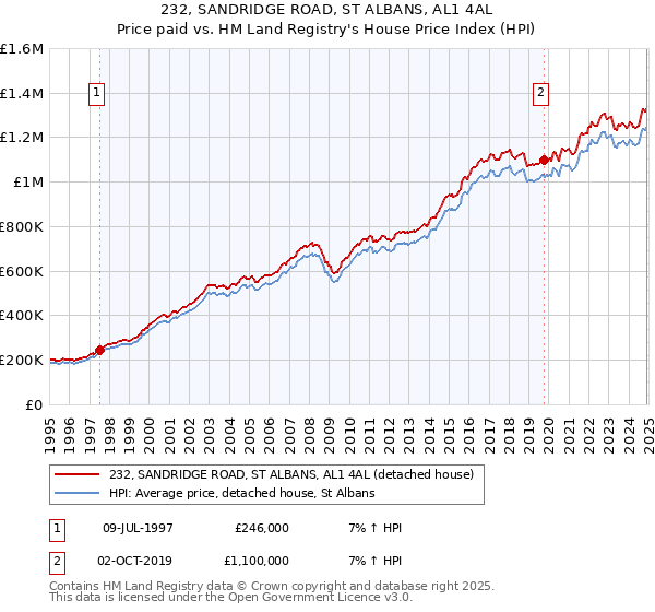 232, SANDRIDGE ROAD, ST ALBANS, AL1 4AL: Price paid vs HM Land Registry's House Price Index