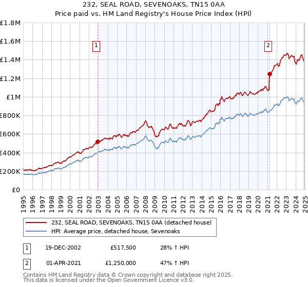 232, SEAL ROAD, SEVENOAKS, TN15 0AA: Price paid vs HM Land Registry's House Price Index