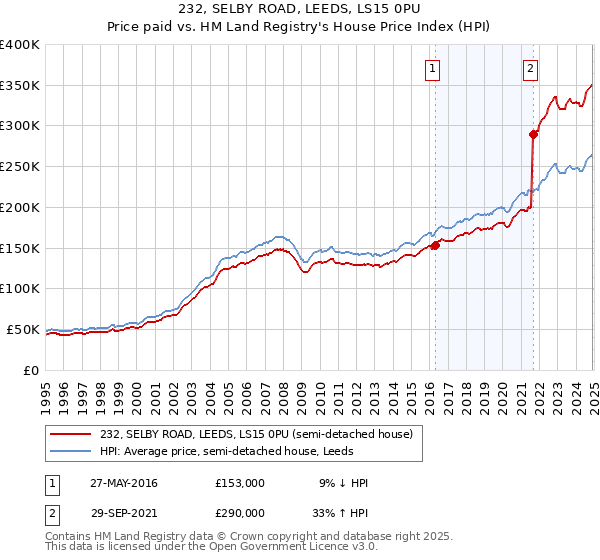 232, SELBY ROAD, LEEDS, LS15 0PU: Price paid vs HM Land Registry's House Price Index