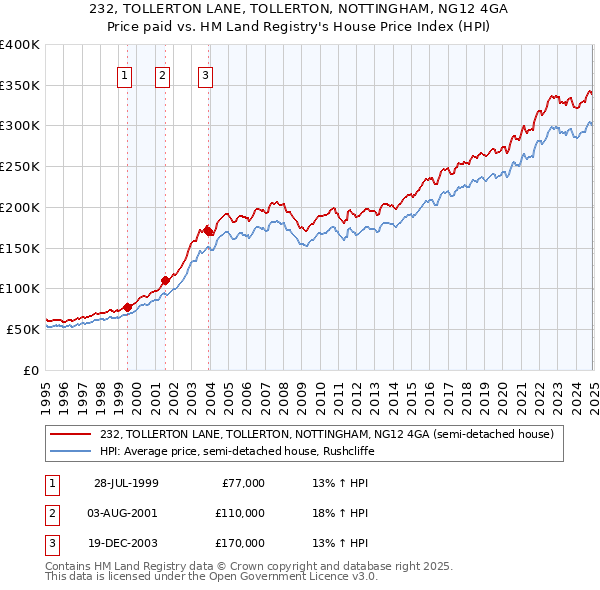 232, TOLLERTON LANE, TOLLERTON, NOTTINGHAM, NG12 4GA: Price paid vs HM Land Registry's House Price Index