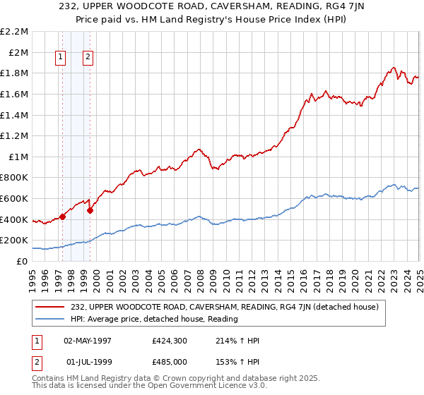 232, UPPER WOODCOTE ROAD, CAVERSHAM, READING, RG4 7JN: Price paid vs HM Land Registry's House Price Index