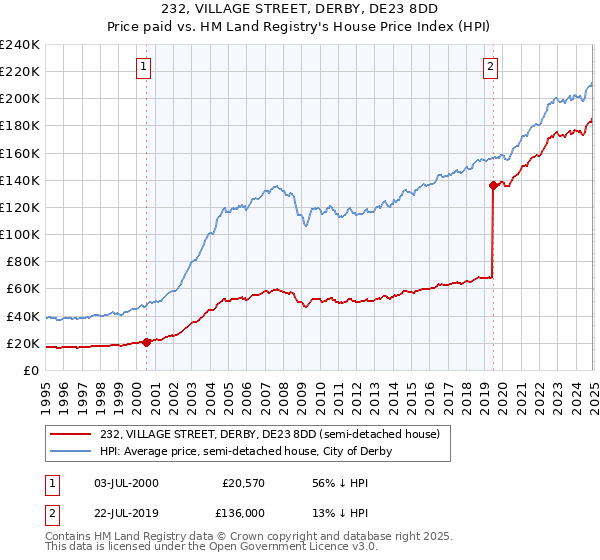232, VILLAGE STREET, DERBY, DE23 8DD: Price paid vs HM Land Registry's House Price Index
