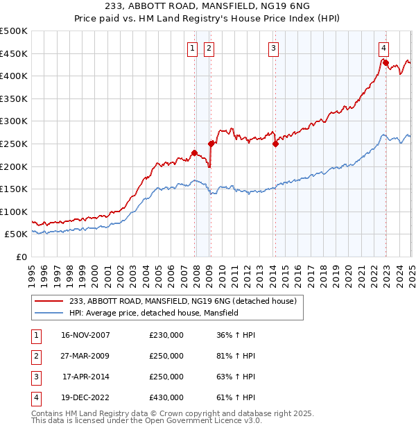 233, ABBOTT ROAD, MANSFIELD, NG19 6NG: Price paid vs HM Land Registry's House Price Index