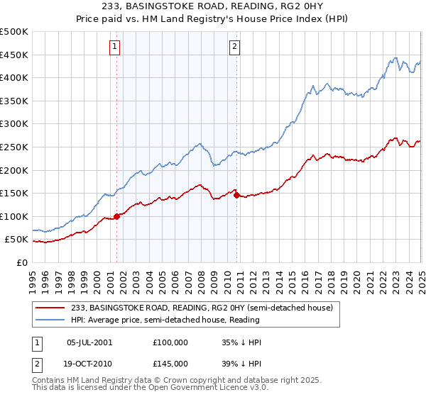 233, BASINGSTOKE ROAD, READING, RG2 0HY: Price paid vs HM Land Registry's House Price Index