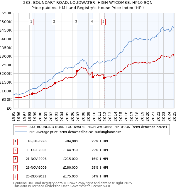233, BOUNDARY ROAD, LOUDWATER, HIGH WYCOMBE, HP10 9QN: Price paid vs HM Land Registry's House Price Index