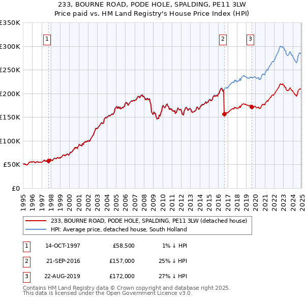 233, BOURNE ROAD, PODE HOLE, SPALDING, PE11 3LW: Price paid vs HM Land Registry's House Price Index