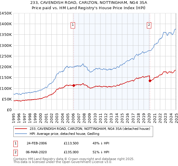 233, CAVENDISH ROAD, CARLTON, NOTTINGHAM, NG4 3SA: Price paid vs HM Land Registry's House Price Index