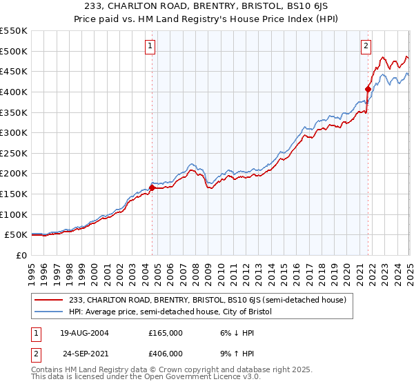 233, CHARLTON ROAD, BRENTRY, BRISTOL, BS10 6JS: Price paid vs HM Land Registry's House Price Index