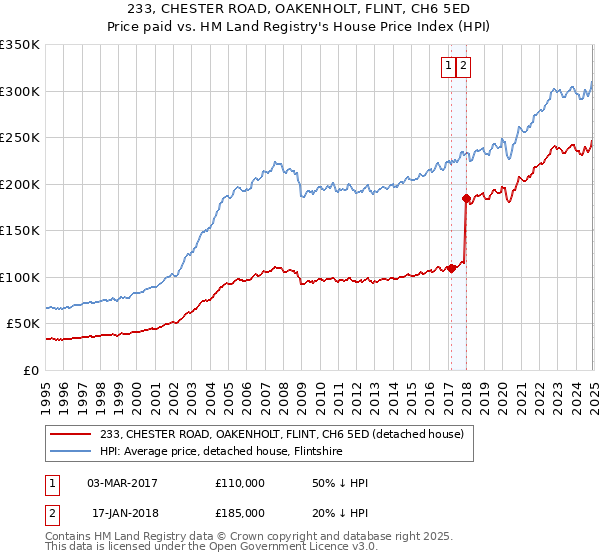 233, CHESTER ROAD, OAKENHOLT, FLINT, CH6 5ED: Price paid vs HM Land Registry's House Price Index