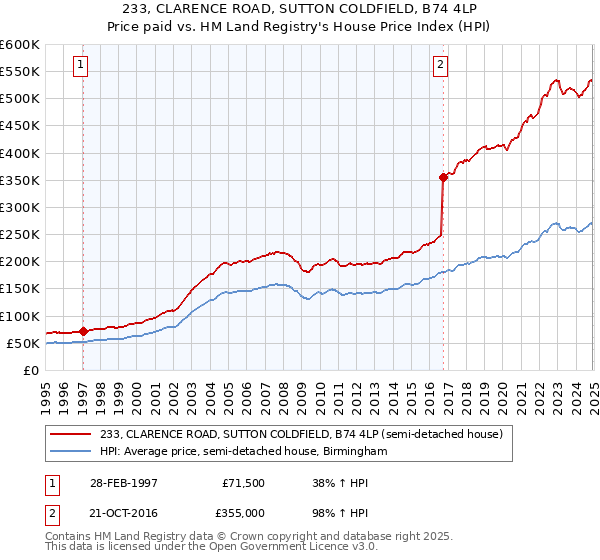 233, CLARENCE ROAD, SUTTON COLDFIELD, B74 4LP: Price paid vs HM Land Registry's House Price Index