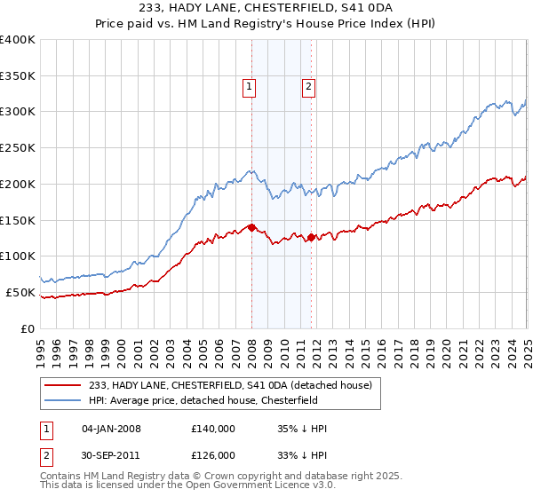 233, HADY LANE, CHESTERFIELD, S41 0DA: Price paid vs HM Land Registry's House Price Index