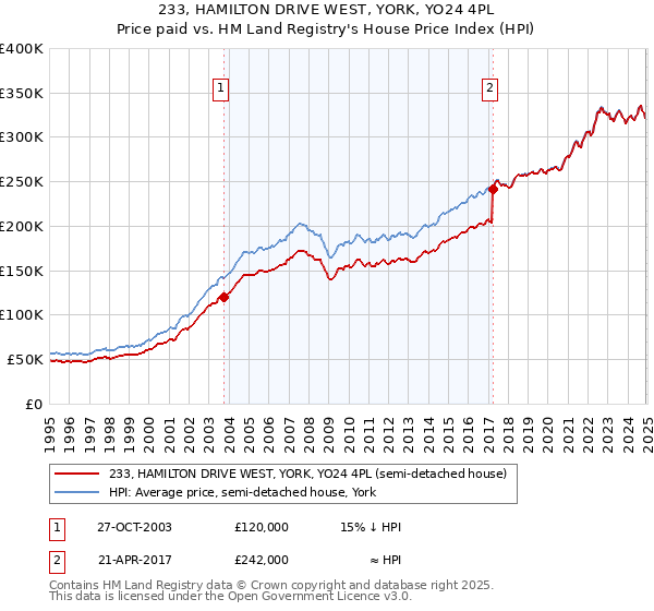 233, HAMILTON DRIVE WEST, YORK, YO24 4PL: Price paid vs HM Land Registry's House Price Index