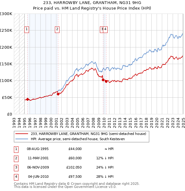 233, HARROWBY LANE, GRANTHAM, NG31 9HG: Price paid vs HM Land Registry's House Price Index
