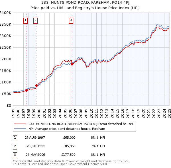 233, HUNTS POND ROAD, FAREHAM, PO14 4PJ: Price paid vs HM Land Registry's House Price Index