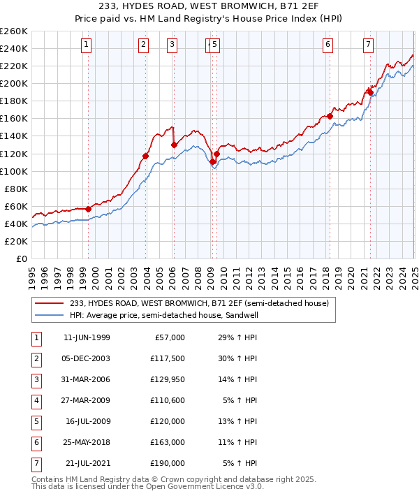 233, HYDES ROAD, WEST BROMWICH, B71 2EF: Price paid vs HM Land Registry's House Price Index