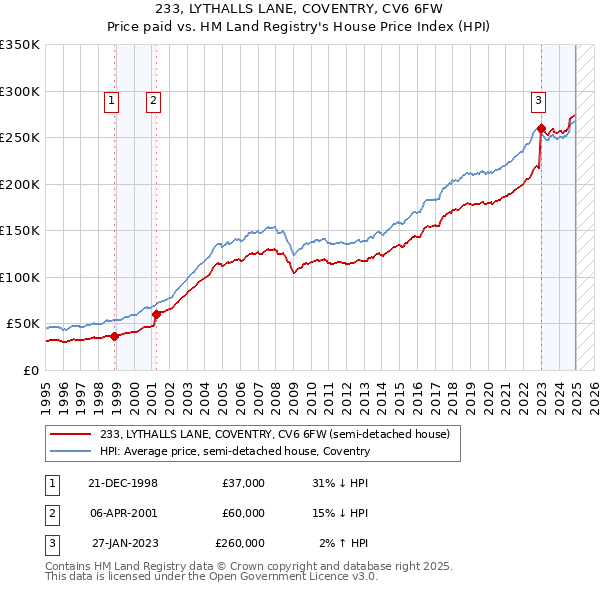233, LYTHALLS LANE, COVENTRY, CV6 6FW: Price paid vs HM Land Registry's House Price Index