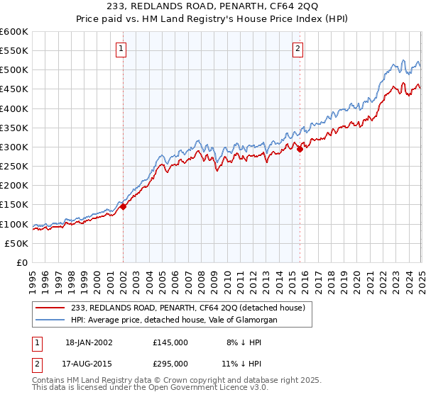 233, REDLANDS ROAD, PENARTH, CF64 2QQ: Price paid vs HM Land Registry's House Price Index