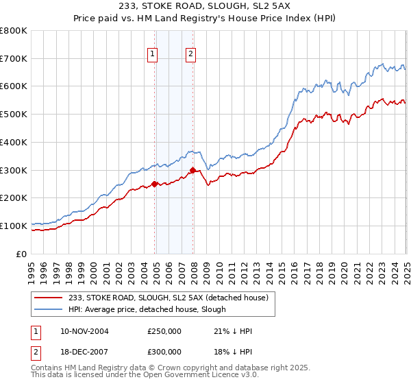 233, STOKE ROAD, SLOUGH, SL2 5AX: Price paid vs HM Land Registry's House Price Index