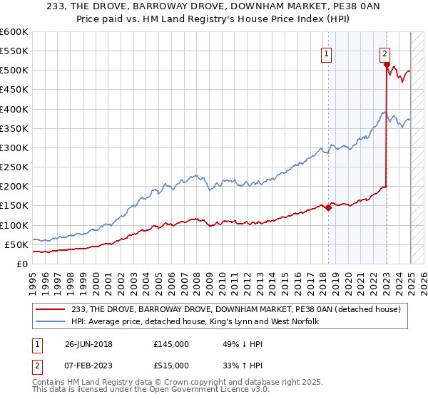 233, THE DROVE, BARROWAY DROVE, DOWNHAM MARKET, PE38 0AN: Price paid vs HM Land Registry's House Price Index