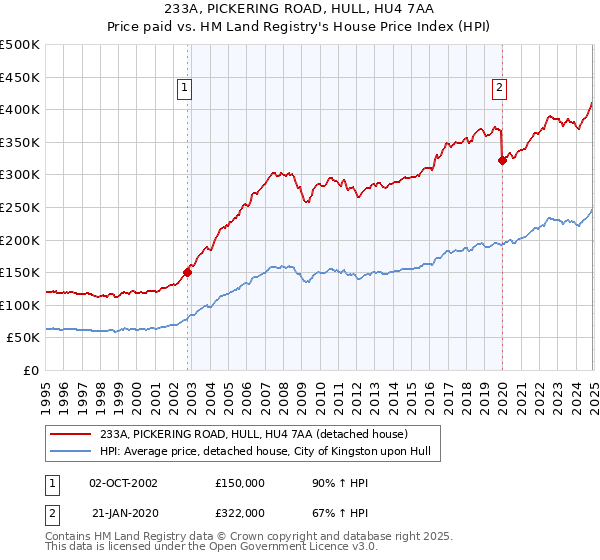 233A, PICKERING ROAD, HULL, HU4 7AA: Price paid vs HM Land Registry's House Price Index